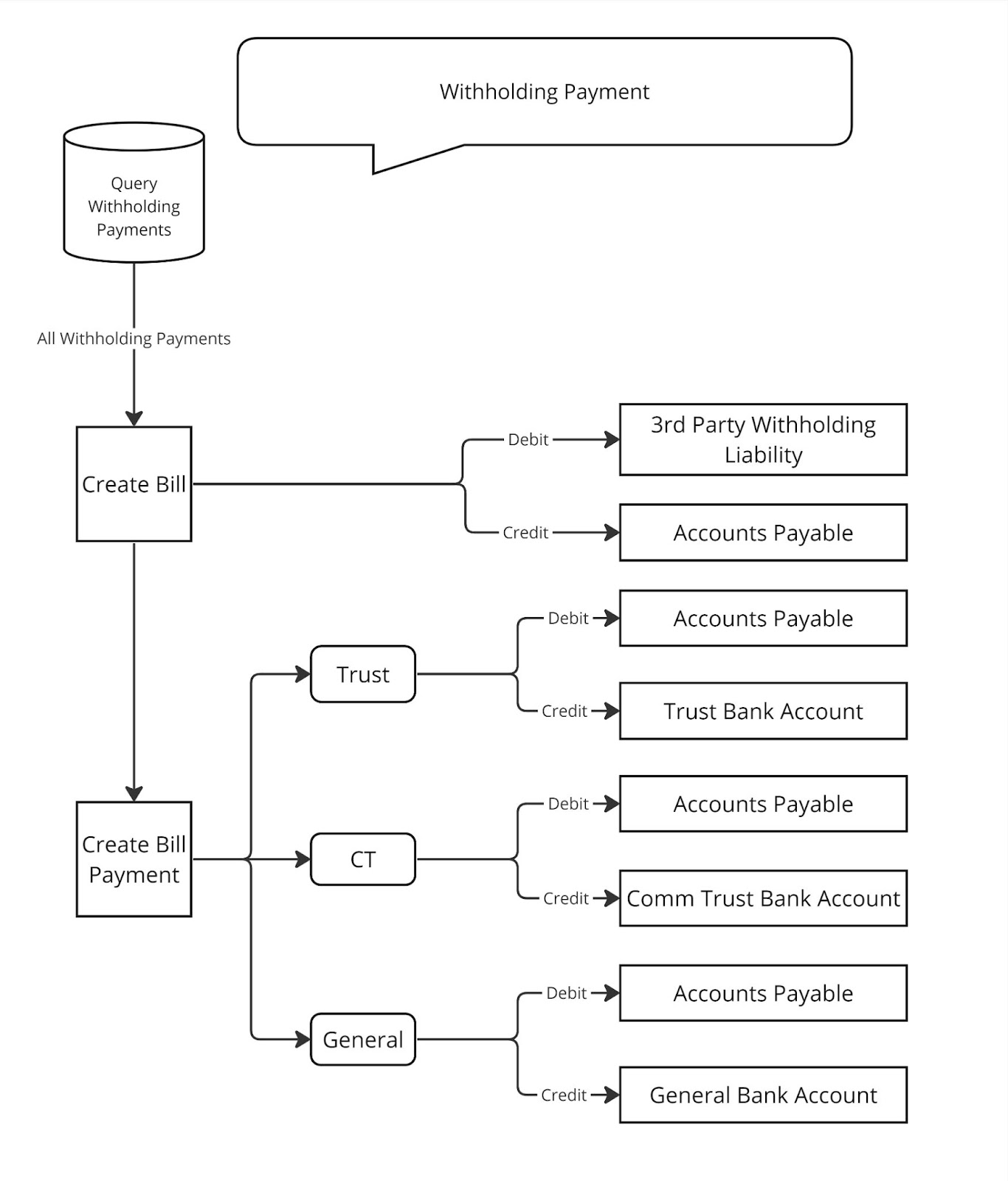 Withholding Payments
